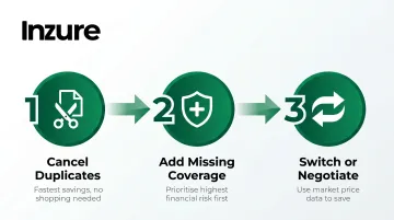 Three-step action plan after AI detects insurance coverage gaps duplicates and overpayments