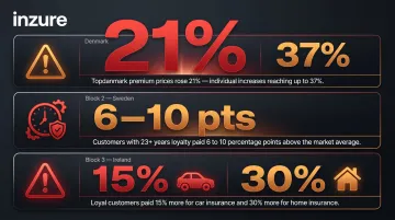 Insurance loyalty tax premium increase statistics Denmark Sweden Ireland comparison data