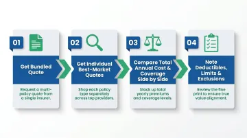4-step bundled versus separate insurance premium comparison process flow diagram
