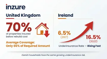 European underinsurance statistics showing percentage of properties below rebuild cost coverage