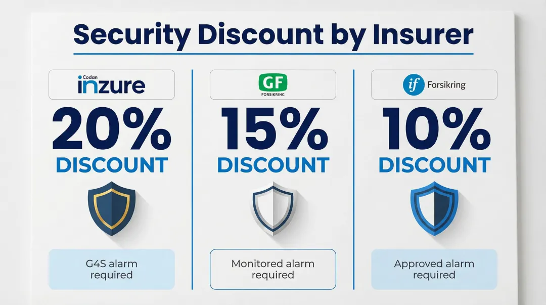 Danish insurer security system discount comparison table Codan GF If Forsikring