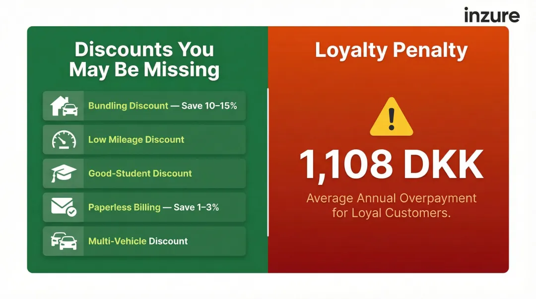 Common car insurance discounts versus loyalty penalty cost comparison infographic