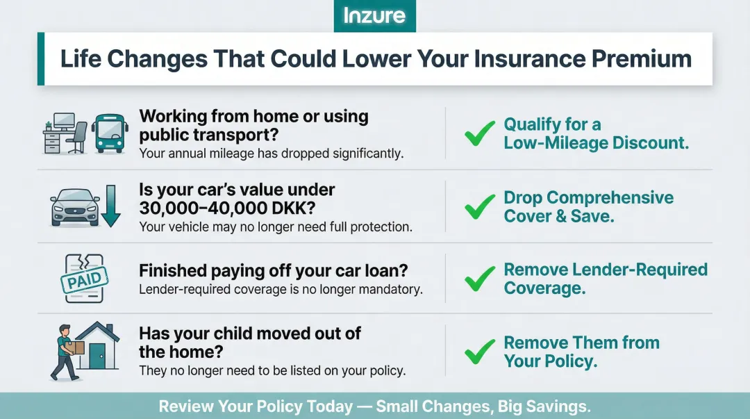 Four coverage review scenarios where drivers can reduce car insurance premiums