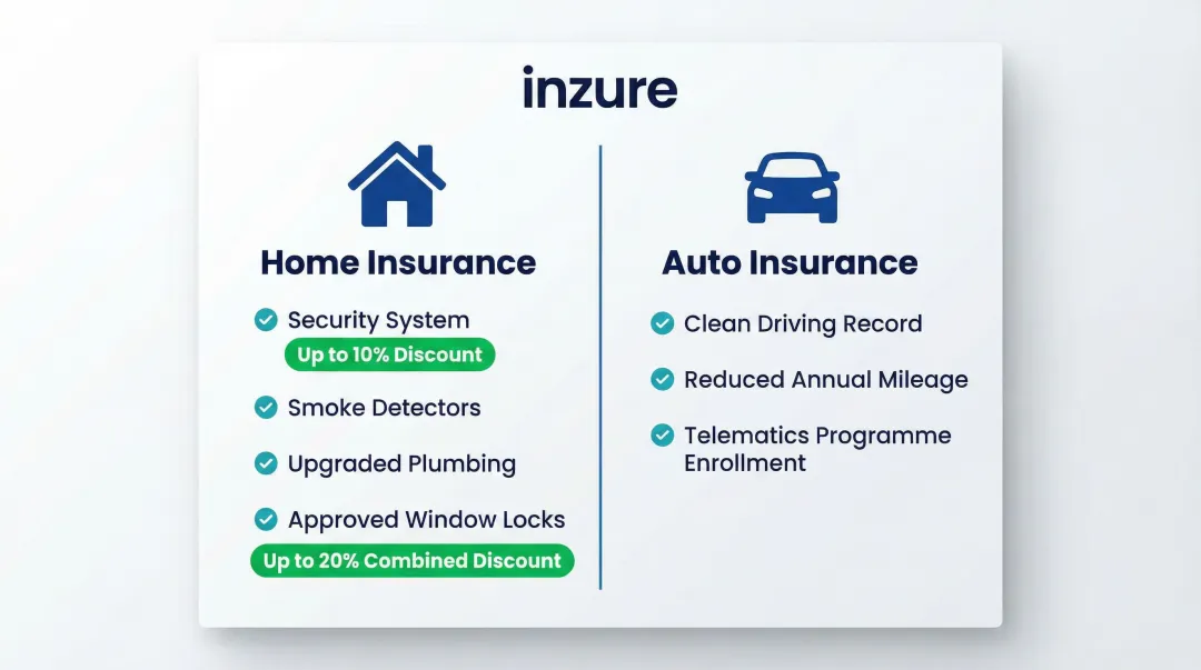 Home and auto risk profile improvement strategies with insurer discount percentages breakdown