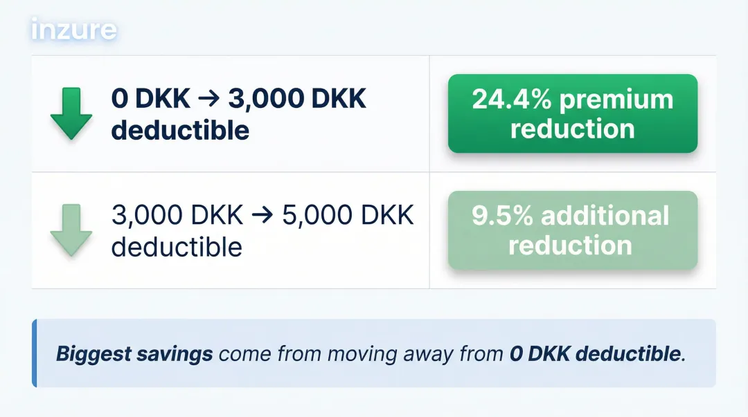 Deductible increase versus premium reduction percentage comparison table infographic