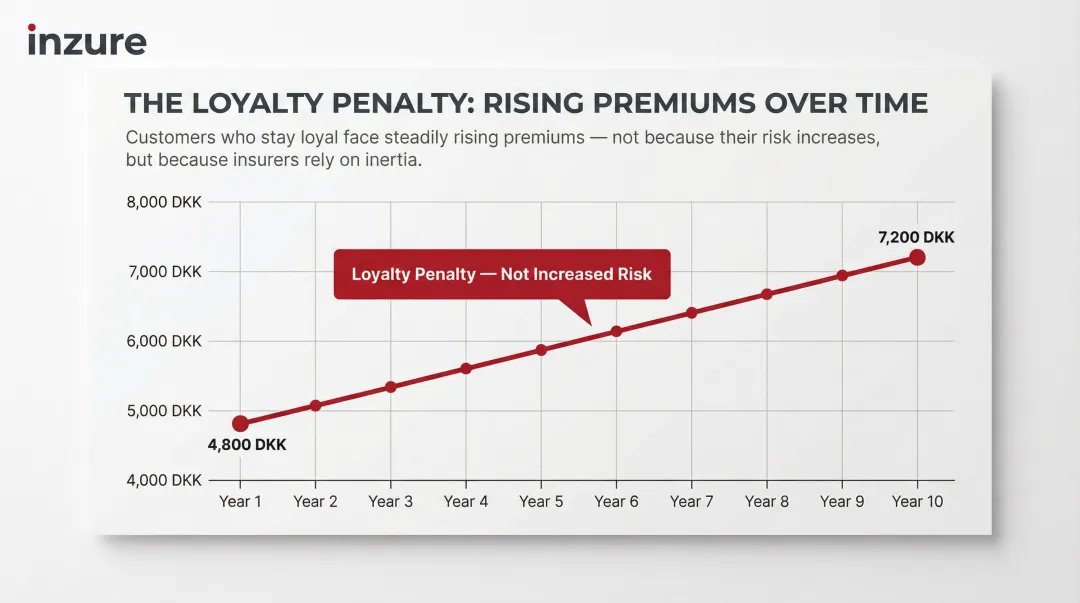 Insurance loyalty penalty premium growth from 4800 DKK to 7200 DKK over 10 years