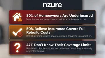 Homeowner underinsurance statistics showing coverage gaps and awareness breakdown