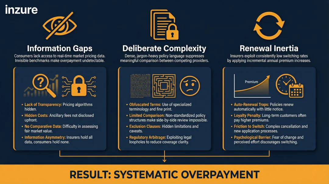 Three key drivers of inflated insurance premiums comparison breakdown infographic