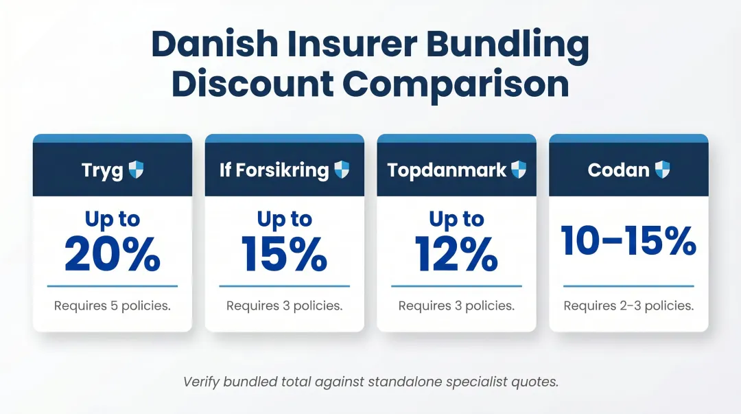 Danish insurer bundling discount comparison table Tryg If Topdanmark Codan