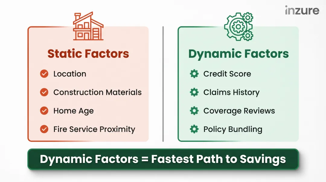 Static versus dynamic homeowners insurance cost factors comparison infographic