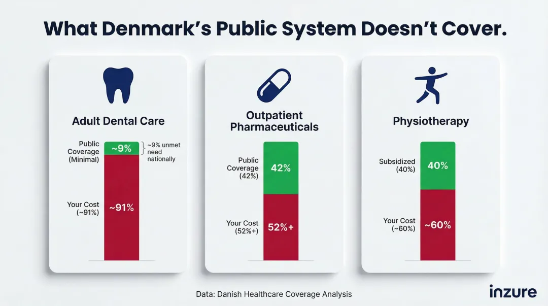 Danish public health coverage versus out-of-pocket costs comparison chart for key services