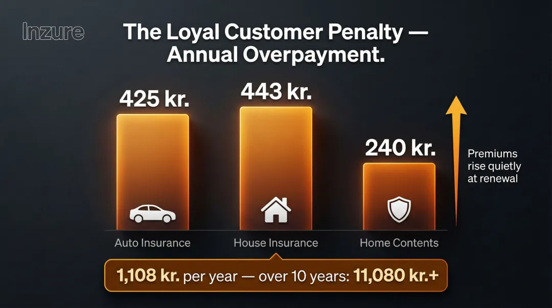 Danish loyal customer insurance penalty annual cost breakdown by policy type infographic