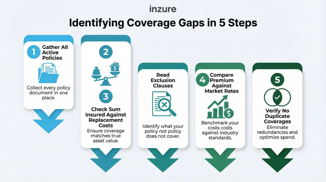5-step insurance coverage gap review checklist process flow infographic