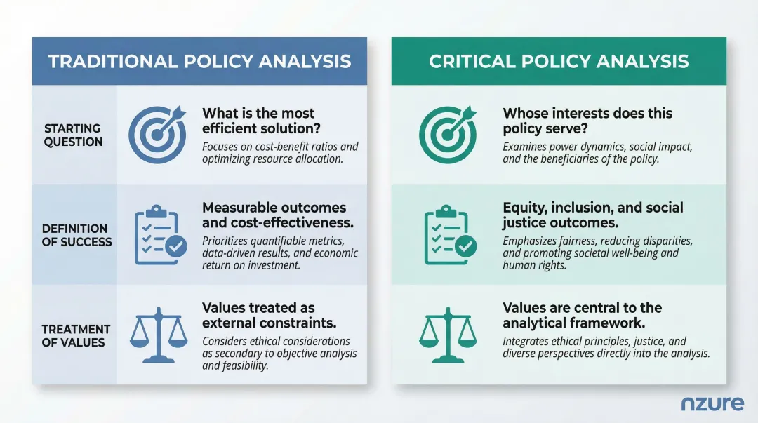 Traditional versus critical policy analysis key differences comparison infographic