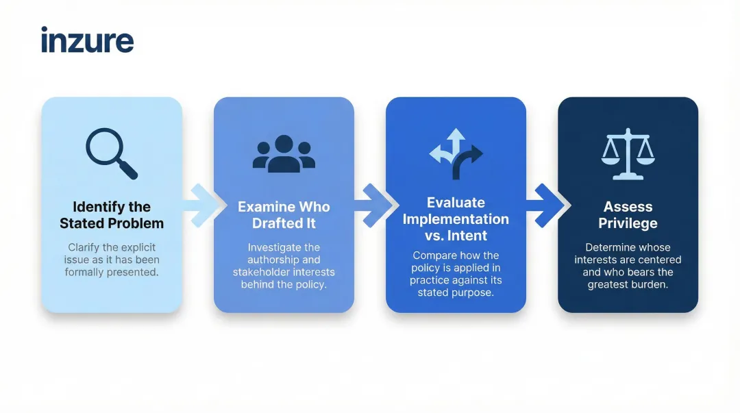 Four-step critical policy analysis process from problem identification to privilege assessment