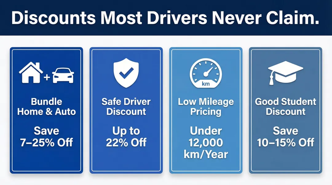 Four car insurance discount types with percentage savings drivers can unlock