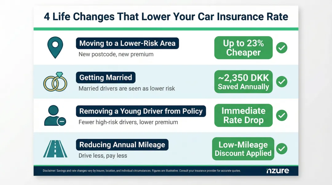 Four life change events that trigger lower car insurance premiums with savings data