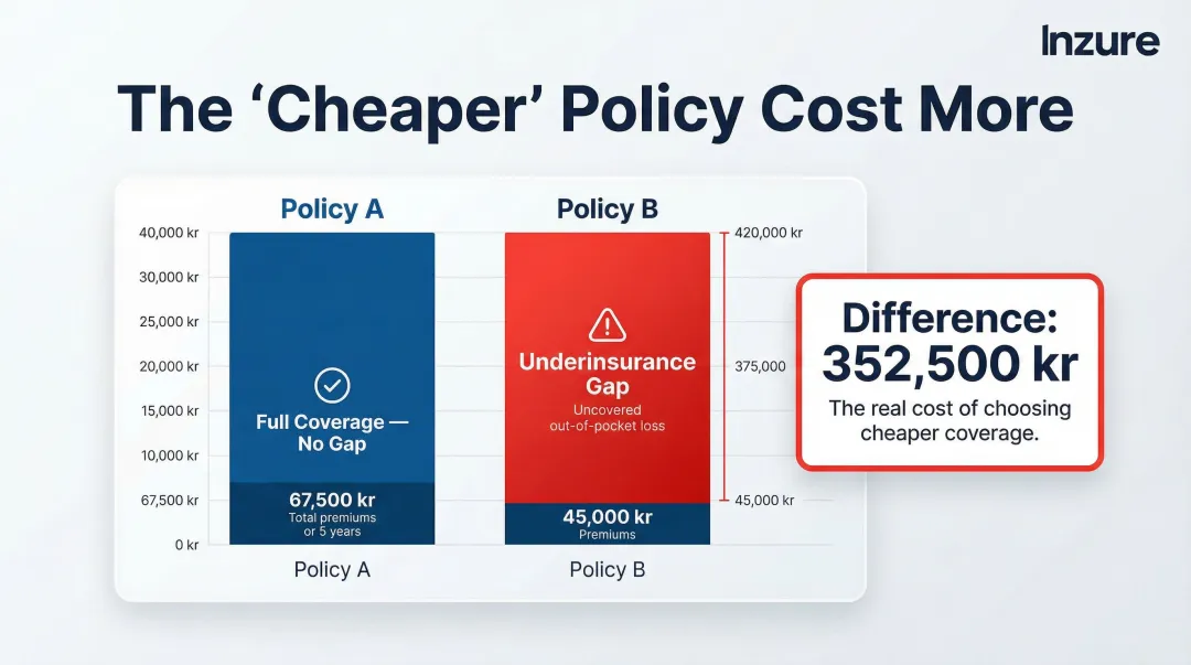 Five-year insurance cost comparison showing cheaper policy true total cost after underinsurance gap