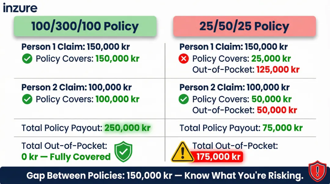 100/300/100 versus 25/50/25 split liability limit out-of-pocket cost comparison infographic