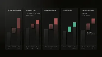 Five key travel insurance cost drivers infographic with percentage impacts