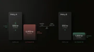 Premium versus deductible trade-off comparison showing real claim cost difference