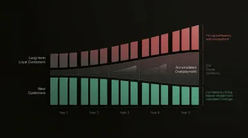 Danish insurance loyalty penalty showing long-term customers paying more than new customers