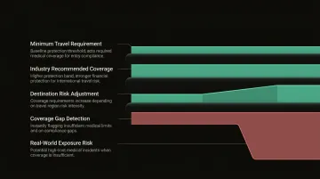 Travel insurance emergency medical coverage thresholds and real-world cost comparison by destination