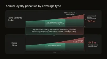 Danish insurance loyalty penalty overpayment comparison by home and contents coverage type
