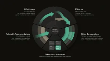 Five-E policy analysis evaluation framework dimensions and core questions comparison