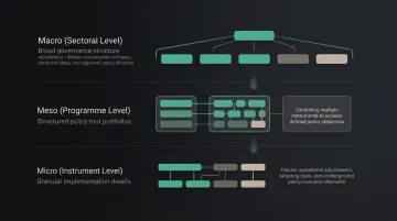 Three-scale policy analysis framework macro meso and micro levels explained
