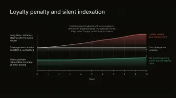 Insurance loyalty penalty cost impact over 10 years silent indexation infographic