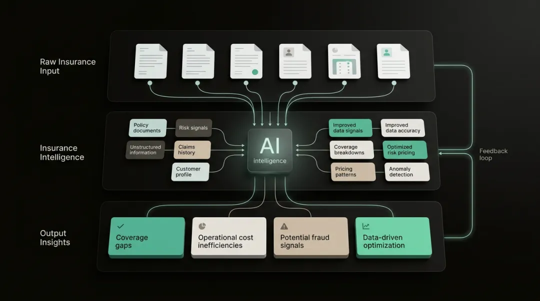 AI-Driven Insurance Data Analysis: Complete Guide