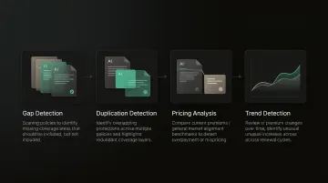 Six-step AI insurance policy analysis process flow from upload to action