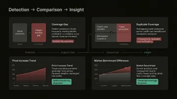 Real-world AI insurance analysis findings showing four key consumer discoveries infographic