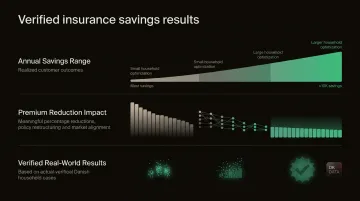 Inzure platform dashboard displaying verified customer savings and premium reduction results