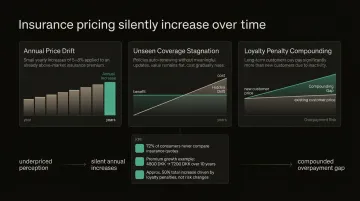 Insurance loyalty penalty premium growth from 4800 DKK to 7200 DKK over 10 years