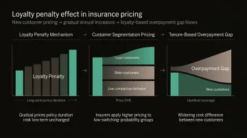 Insurance loyalty penalty premium growth timeline from year one to year ten