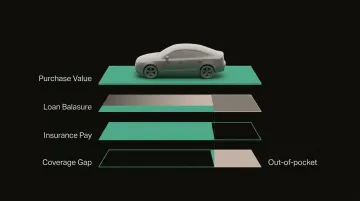 Car loan gap versus actual cash value payout shortfall breakdown infographic