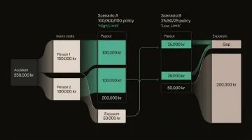 100/300/100 versus 25/50/25 split liability limit out-of-pocket cost comparison infographic