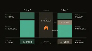 Five-year insurance cost comparison showing cheaper policy true total cost after underinsurance gap