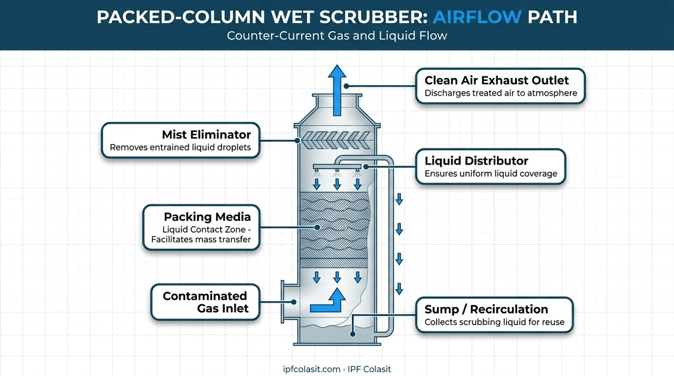 Wet scrubber system components for corrosive gas treatment diagram