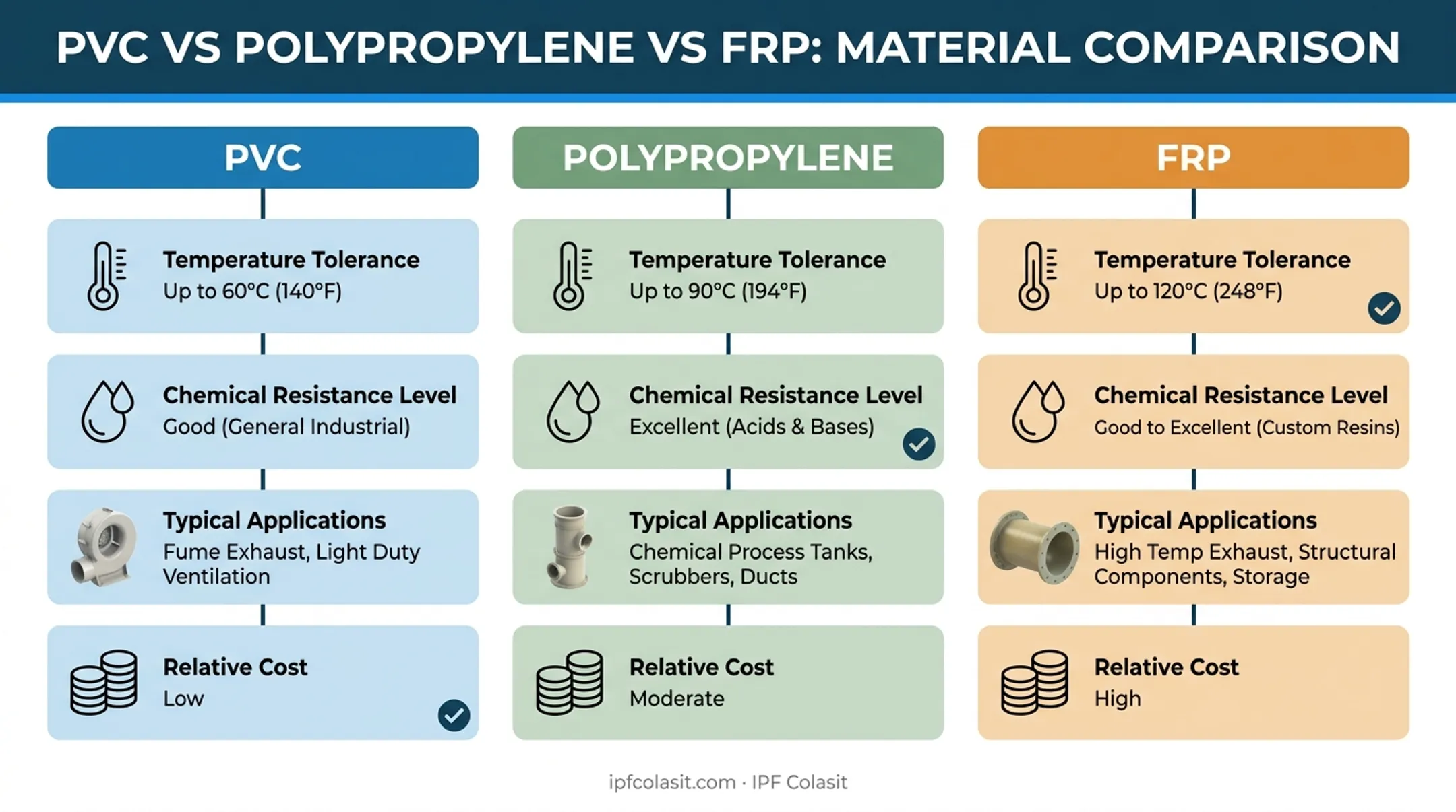 PVC polypropylene and FRP material comparison for corrosive environments