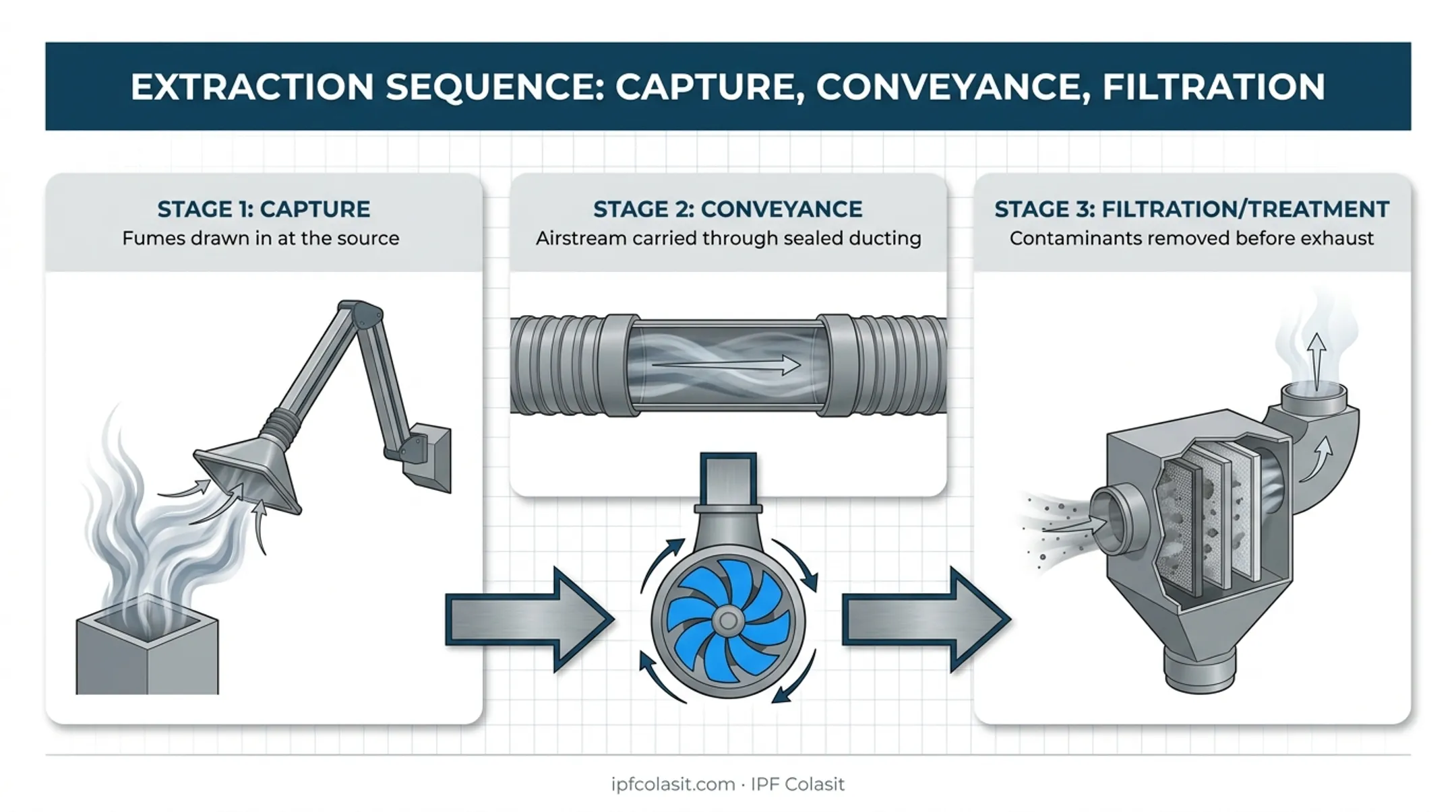 Three-stage fume extraction process from capture to filtration