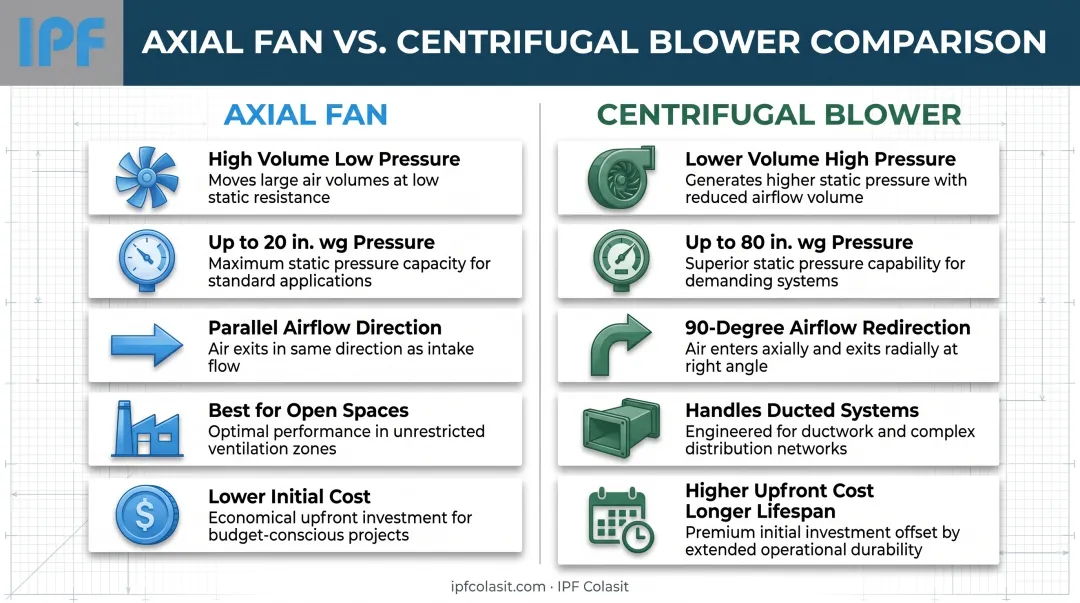 Axial fan versus centrifugal blower side-by-side comparison of key specifications and capabilities