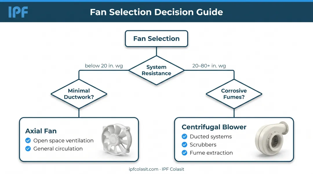 Decision flowchart for selecting axial fan versus centrifugal blower in chemical applications
