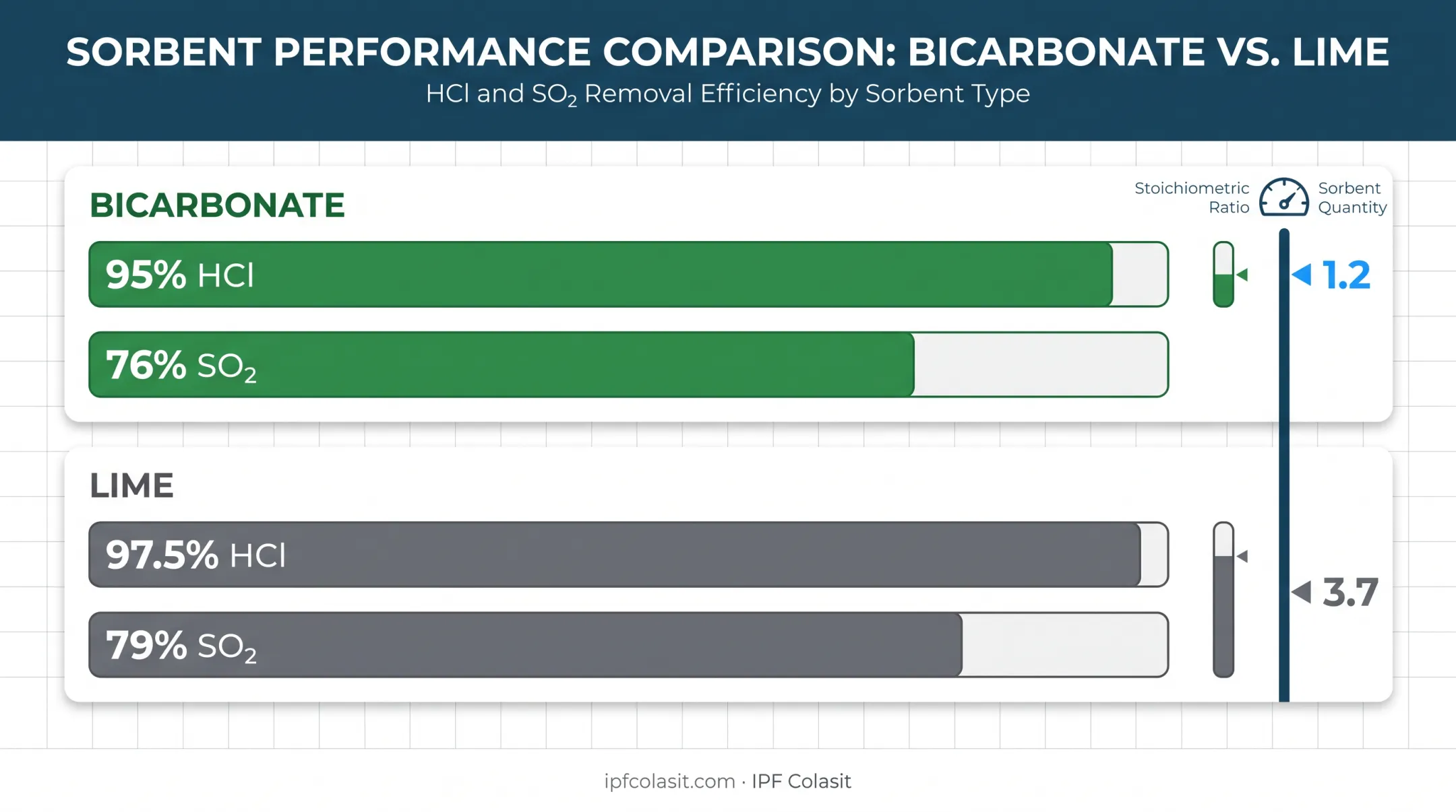 Bicarbonate versus lime sorbent removal efficiency and stoichiometric ratio comparison