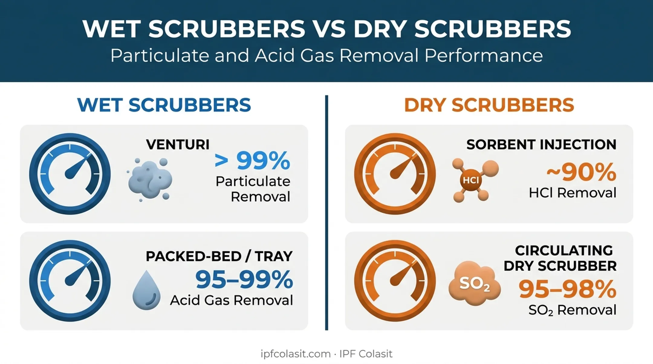 Wet versus dry scrubber removal efficiency comparison by pollutant type