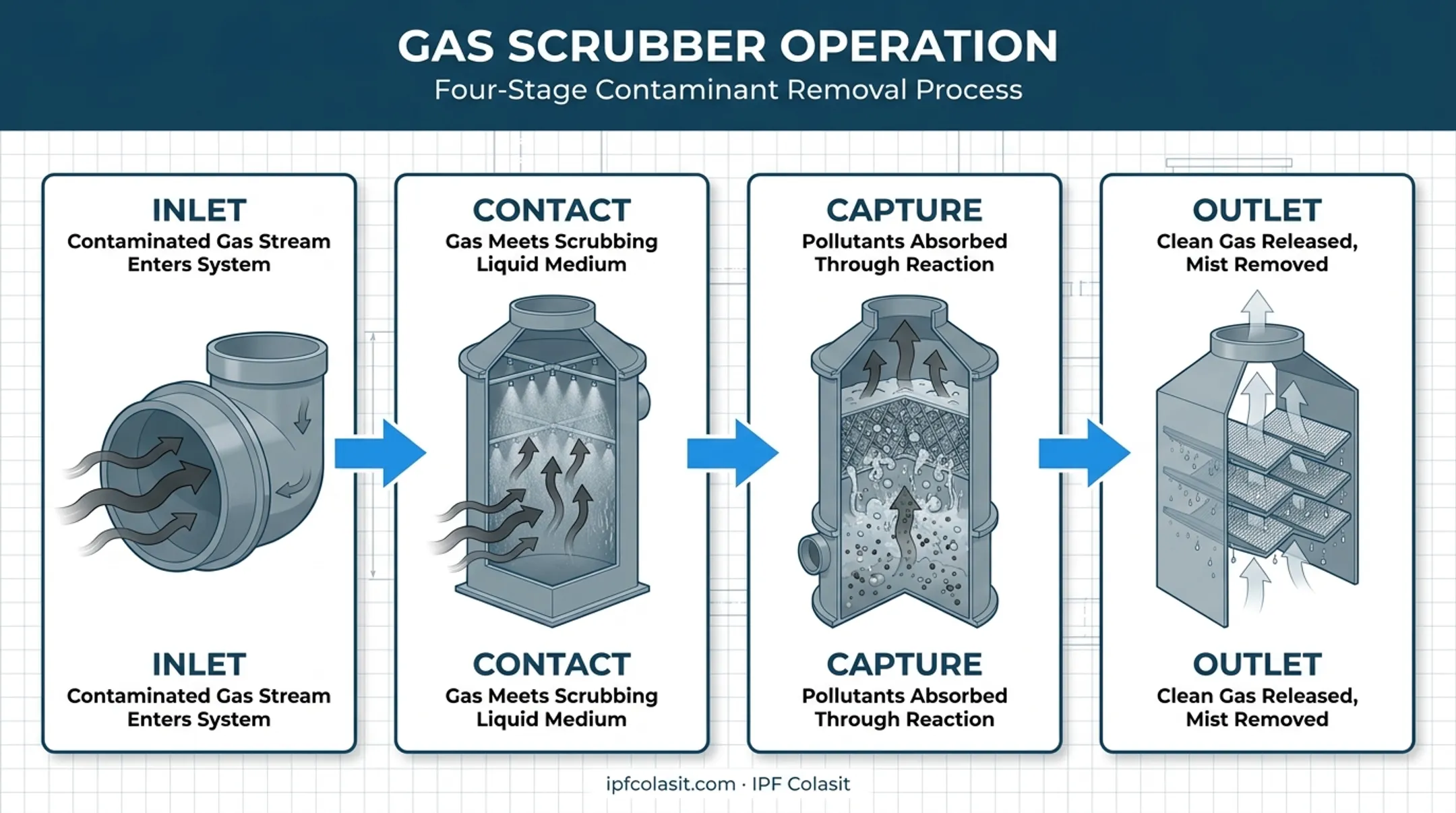 Gas scrubber four-stage process from inlet to clean gas outlet