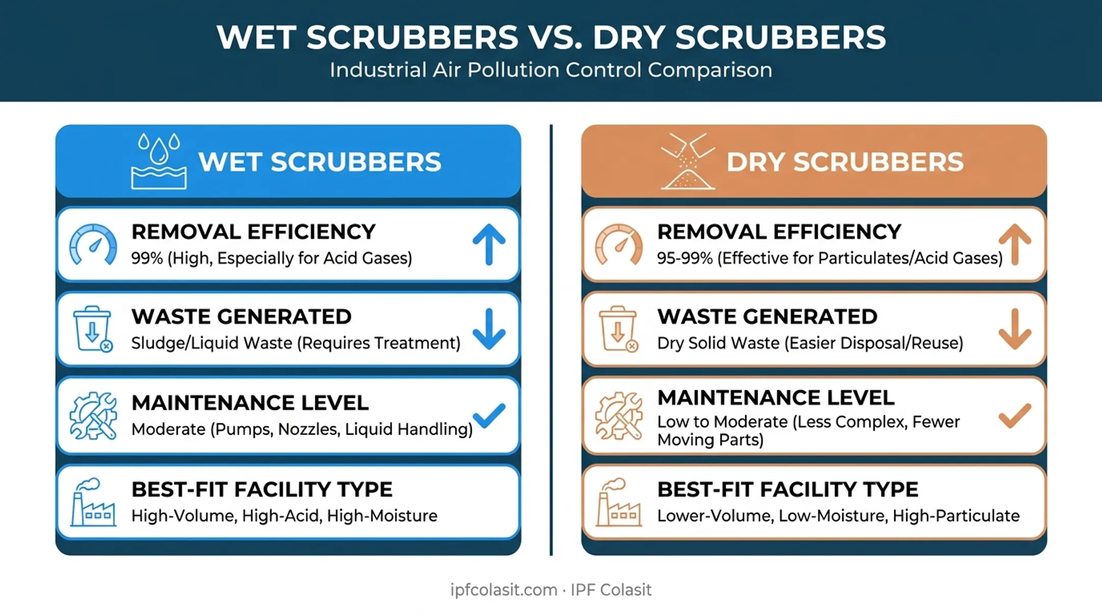 Wet versus dry gas scrubber comparison chart of efficiency and maintenance