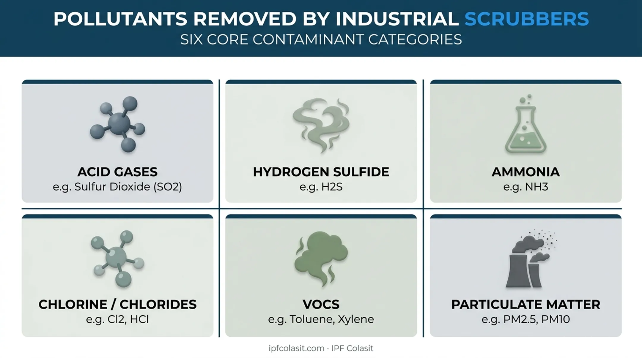 Six pollutant categories removable by industrial gas scrubbers chart